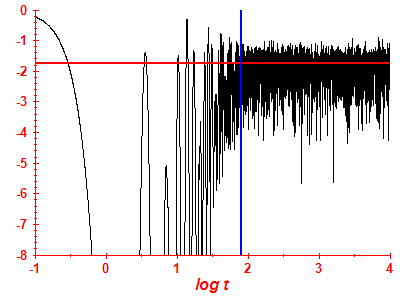 Survival probability log